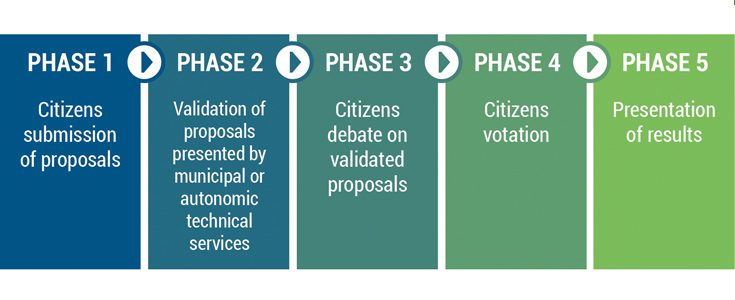 Governalia Phases