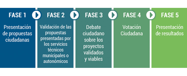 Governalia Fases